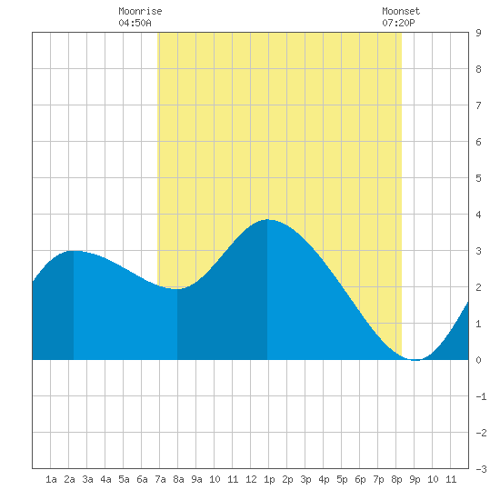 Withlacoochee River tide chart for Friday, August 6, 2021