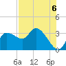Withlacoochee River tide chart for Friday, August 6, 2021