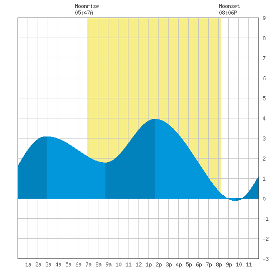 Withlacoochee River tide chart for Saturday, August 7, 2021