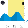 Withlacoochee River tide chart for Sunday, August 8, 2021