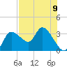Withlacoochee River tide chart for Monday, August 9, 2021