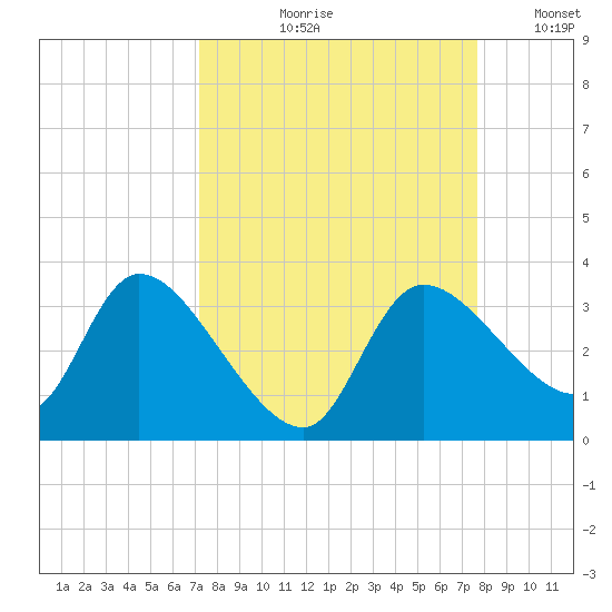 Withlacoochee River tide chart for Friday, September 10, 2021