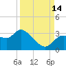 Withlacoochee River tide chart for Tuesday, September 14, 2021