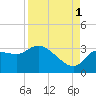 Withlacoochee River tide chart for Wednesday, September 1, 2021