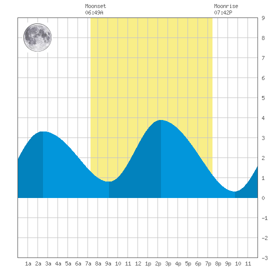 Withlacoochee River tide chart for Monday, September 20, 2021