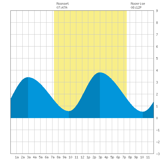 Withlacoochee River tide chart for Tuesday, September 21, 2021