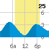 Withlacoochee River tide chart for Saturday, September 25, 2021