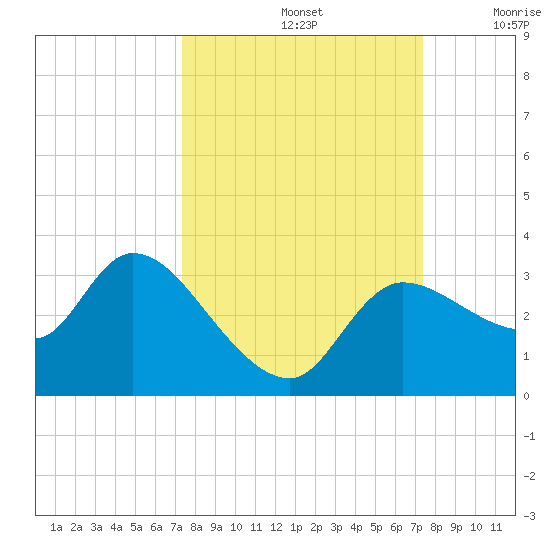 Withlacoochee River tide chart for Sunday, September 26, 2021