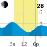 Withlacoochee River tide chart for Tuesday, September 28, 2021
