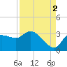 Withlacoochee River tide chart for Thursday, September 2, 2021