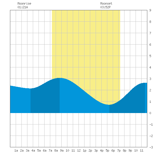 Withlacoochee River tide chart for Thursday, September 30, 2021