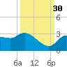 Withlacoochee River tide chart for Thursday, September 30, 2021