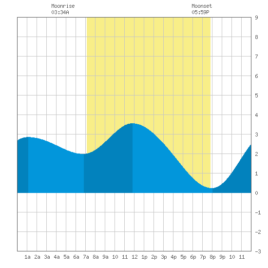 Withlacoochee River tide chart for Friday, September 3, 2021