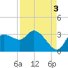Withlacoochee River tide chart for Friday, September 3, 2021