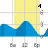 Withlacoochee River tide chart for Saturday, September 4, 2021