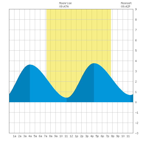 Withlacoochee River tide chart for Thursday, September 9, 2021