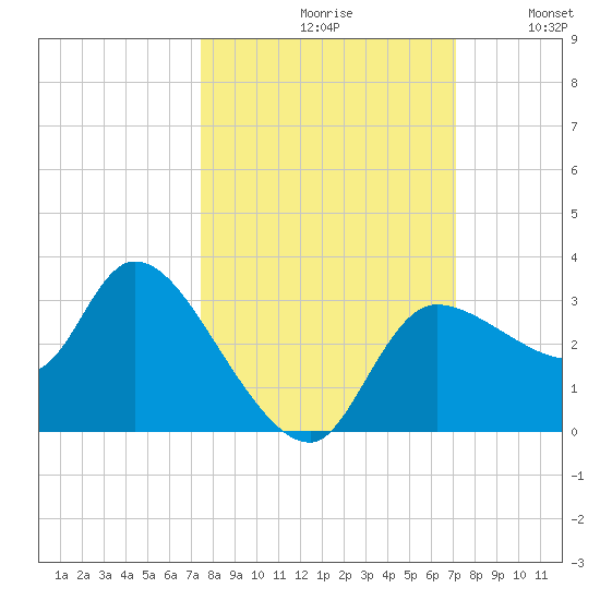 Withlacoochee River tide chart for Sunday, October 10, 2021