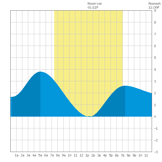 Withlacoochee River tide chart for Monday, October 11, 2021