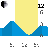 Withlacoochee River tide chart for Tuesday, October 12, 2021