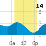 Withlacoochee River tide chart for Thursday, October 14, 2021