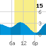 Withlacoochee River tide chart for Friday, October 15, 2021