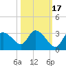Withlacoochee River tide chart for Sunday, October 17, 2021
