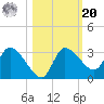 Withlacoochee River tide chart for Wednesday, October 20, 2021