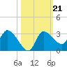Withlacoochee River tide chart for Thursday, October 21, 2021