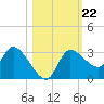 Withlacoochee River tide chart for Friday, October 22, 2021
