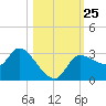 Withlacoochee River tide chart for Monday, October 25, 2021