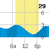 Withlacoochee River tide chart for Friday, October 29, 2021