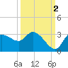 Withlacoochee River tide chart for Saturday, October 2, 2021