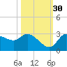 Withlacoochee River tide chart for Saturday, October 30, 2021