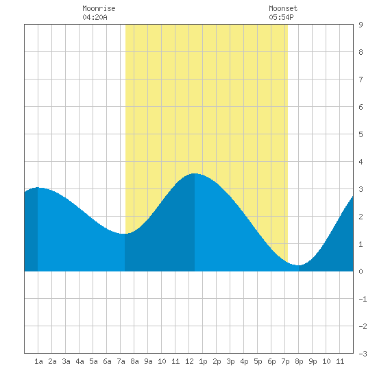 Withlacoochee River tide chart for Sunday, October 3, 2021