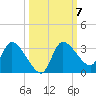 Withlacoochee River tide chart for Thursday, October 7, 2021