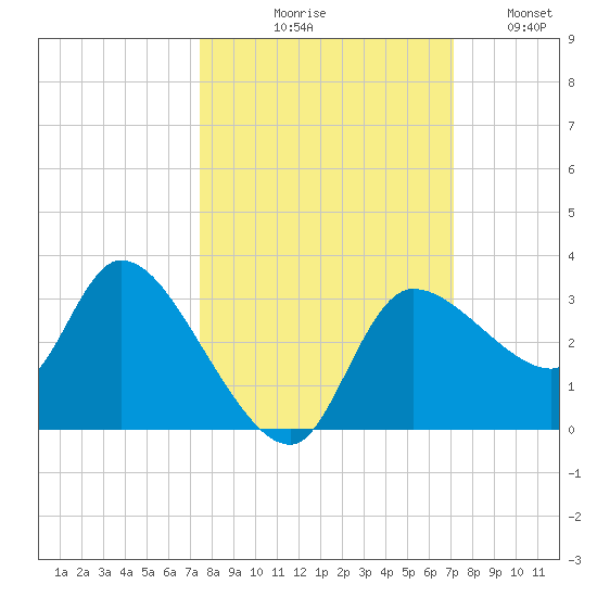Withlacoochee River tide chart for Saturday, October 9, 2021