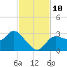 Withlacoochee River tide chart for Wednesday, November 10, 2021