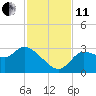 Withlacoochee River tide chart for Thursday, November 11, 2021
