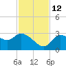 Withlacoochee River tide chart for Friday, November 12, 2021