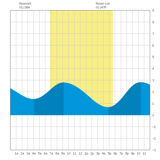 Withlacoochee River tide chart for Saturday, November 13, 2021