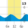 Withlacoochee River tide chart for Saturday, November 13, 2021