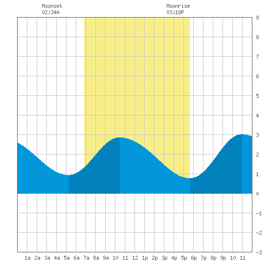 Withlacoochee River tide chart for Sunday, November 14, 2021