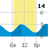 Withlacoochee River tide chart for Sunday, November 14, 2021