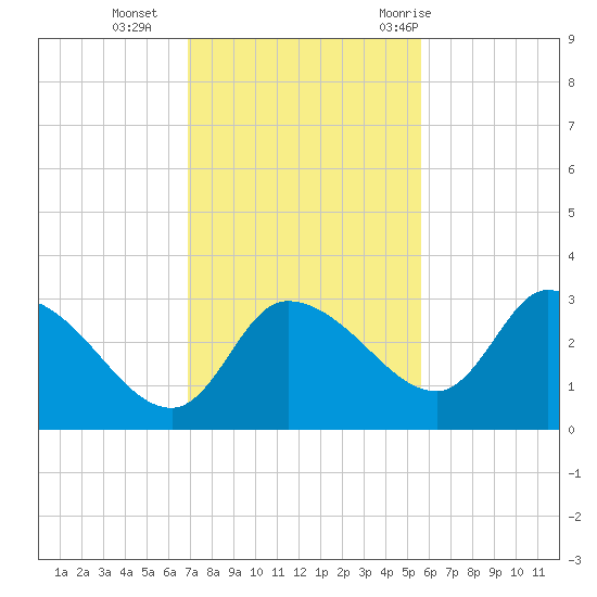 Withlacoochee River tide chart for Monday, November 15, 2021