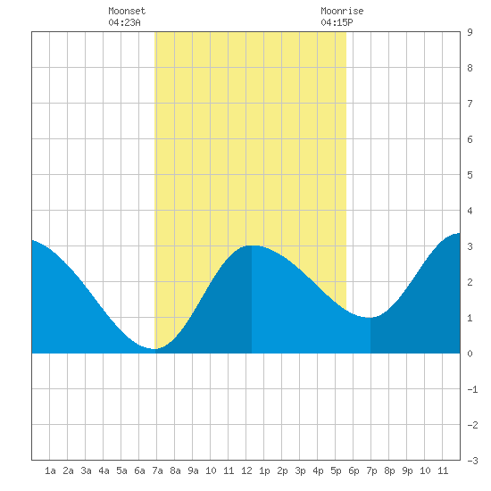Withlacoochee River tide chart for Tuesday, November 16, 2021