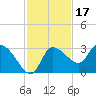 Withlacoochee River tide chart for Wednesday, November 17, 2021