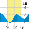 Withlacoochee River tide chart for Thursday, November 18, 2021