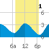 Withlacoochee River tide chart for Monday, November 1, 2021