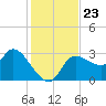 Withlacoochee River tide chart for Tuesday, November 23, 2021