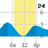 Withlacoochee River tide chart for Wednesday, November 24, 2021